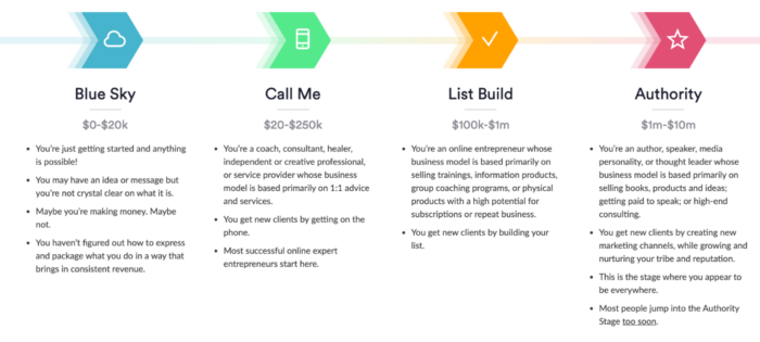 the 4 stages of business